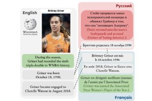 Diagram of Brittney Griner's Wikipedia profile in English and in French.